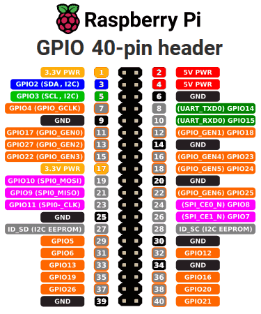 Raspberry Pi GPIO 40-pin header Raspberry Pi GPIO 40-pin header